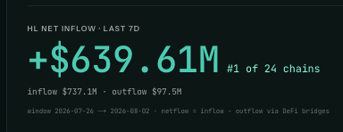 A dark dashboard displaying Hyperliquid (HL) net inflow statistics for the last 7 days, showing a dominant +$639.61M figure, ranking #1 of 24 chains, with breakdown of $737.1M inflow and $97.5M outflow over the window of 2026-07-26 → 2026-08-02 via Defi bridges. This data visualization supports the post's claim that $HYPE shouldn't be dismissed based on price action alone, as HL led all chains with massive net capital inflows.