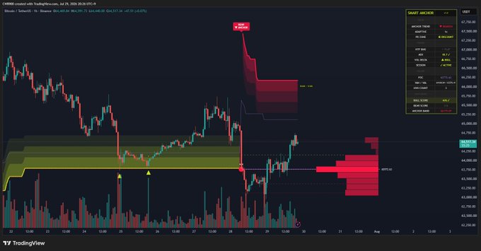 A Bitcoin (BTC/USD) candlestick chart on TradingView displays price action fluctuating between roughly 63k and 67.5k on July 24-25, 2025, with volume bars below, red volume profile histograms highlighting key support/resistance zones, and trading statistics such as a day range of 66,213 and an 84% sell-side imbalance. The chart visually supports the post's claim, showing BTC currently trading below the 66.2k level it would need to reclaim to shift back to a bullish trend.