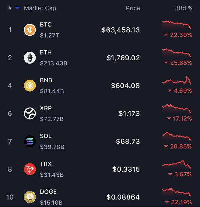 In this screenshot of a cryptocurrency trading dashboard, the main focus appears to be Bitcoin (BTC) and other cryptos such as Etherium (ETH), Ripple (XRP), and Sol. The prices for these cryptocurrencies are displayed in red bars against a black background, indicating that they are currently being bought or sold. In addition to the cryptocurrency prices, there is text on the image including an analysis of price trends over the past five years, which may provide valuable insights into how these digital assets have performed during various economic conditions. This information could be helpful for anyone looking to invest in Bitcoin and other cryptocurrencies or those who are monitoring their portfolios.