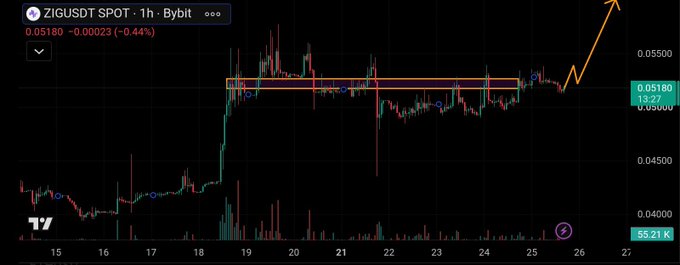 The image shows a 1-hour candlestick chart of ZIG/USDT on Bybit, currently priced at $0.05180, with an orange arrow indicating an anticipated breakout toward $0.10. The chart displays a strong consolidation pattern around the $0.05 resistance level, supporting the post's claim of sustained upward momentum in ZIG.