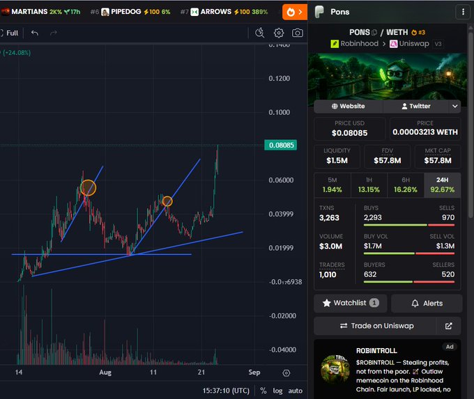 A cryptocurrency trading chart displays the $PONS token (PONS/WETH pair) priced at $0.08085 USD with a 92.67% gain over 24 hours and $3.0M in trading volume, featuring hand-drawn blue trendlines and orange circles highlighting breakout patterns. The image illustrates the Vietnamese caption's sentiment about drawing technical analysis arbitrarily, showing a meme coin on both Robinhood and Uniswap that has surged significantly despite unremarkable chart patterns.