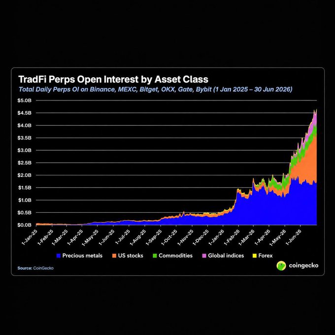 A stacked area chart titled 'TradFi Perps Open Interest by Asset Class' from CoinGecko, showing the growth in Daily Perps OI on Binance, MEXC, Bitget, OKX, Gate, and Bybit from January 2025 to June 2026 across asset categories including Precious metals, US stocks, Commodities, Global indices, and Forex.