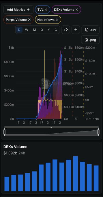 A financial dashboard displaying metrics for TVL, DEXs Volume, Perps Volume, and Net Inflows, with a multi-axis chart and a bar chart showing DEXs Volume at $1.392b.