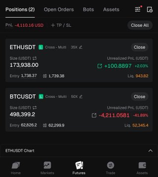 The image shows a crypto futures trading interface with two open positions: a long ETHUSDT position (35x leverage, 173,938 size) showing +2.03% unrealized profit of +$100.8897, and a long BTCUSDT position (50x leverage, 498,399.2 size) showing -41.89% unrealized loss of -$4,211.0581, with a total portfolio PnL of -$4,110.16 USD. This illustrates the mixed results of active trades—profitable on ETH while heavily underwater on BTC—aligning with the post's theme that the market remains falling despite some opportunities still presenting themselves.