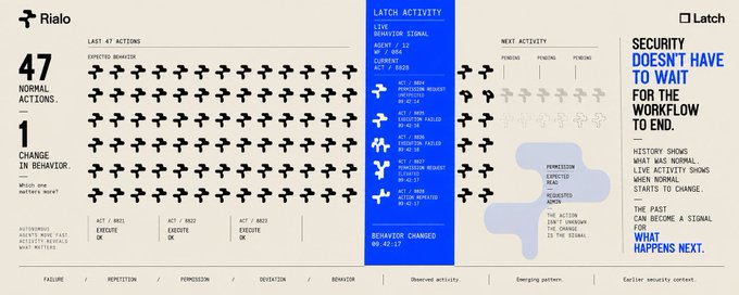 A detailed dashboard for 'Rialo' showing 'LATCH ACTIVITY' with '47 NORMAL ACTIONS' and '1 CHANGE IN BEHAVIOR', alongside a 'SECURITY' panel warning that security 'DOESN'T HAVE TO WAIT FOR THE WORKFLOW TO END.'