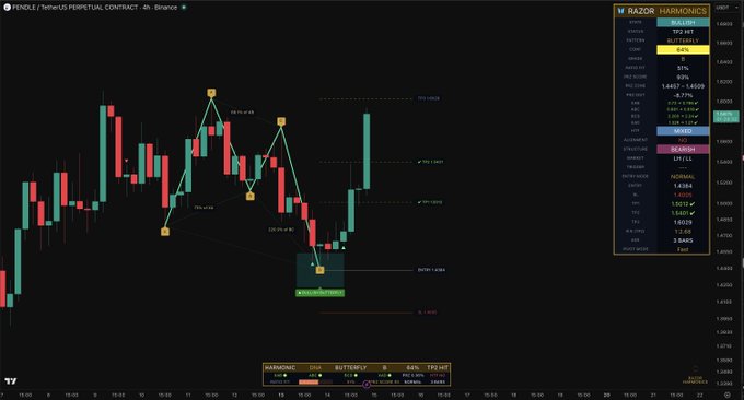 A 4-hour candlestick chart of PENDLE/USDT Perpetual Contract on Binance, displaying bullish and bearish harmonic pattern analysis with key Fibonacci retracement levels (786, 618, 50%) and a "BULLISH BATTERFLY" indicator showing 0.64% at 192 H&T, with the current price at 1.6029.