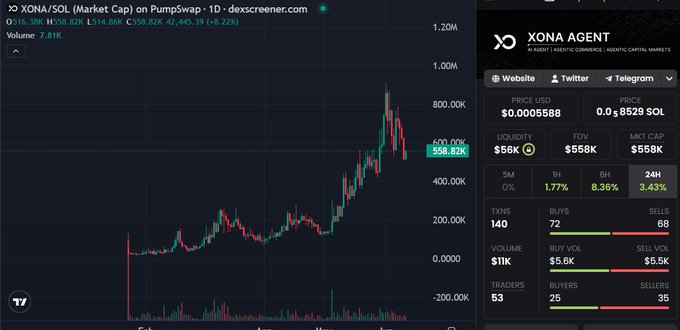 In the image, a chart showing a price trend of Bitcoin going up can be seen. The value is currently at $20K, which means that if it goes to this level or higher, most people who own Bitcoins will gain money from their investments, but they might also lose money if other markets see the increase in cryptocurrency value and start following suit with buying Bitcoin. This can create significant fluctuations in Bitcoin's value over time. The post also mentions a Twitter account for "XOA-SOL Market Cap on Pump & Squeeze Bot", which suggests that some users are actively monitoring this market, possibly seeking opportunities to invest or manage their assets based on the price trends displayed.