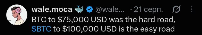 A social media post by 'wale.moca' (@wale...) dated September 21 reads: 'BTC to $75,000 USD was the hard road, $BTC to $100,000 USD is the easy road.'
