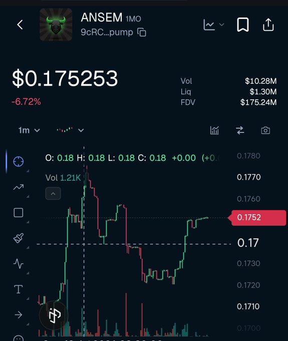 A cryptocurrency chart showing 'ANSEM' token at $0.175253 with a -6.72% change, displaying volume of $10.28M and liquidity of $1.30M.