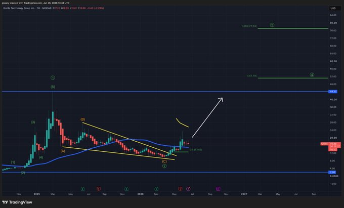 A weekly candlestick chart for Gorilla Technology Group Inc. ($GRRR) on the 1W timeframe displays a potential breakout from a descending wedge pattern, with price currently at 16.13 and Elliott Wave labeling suggesting an upward move toward the 1.618 (77.15) and 1 (51.58) Fibonacci extension levels, consistent with the post's bullish accumulation stance.