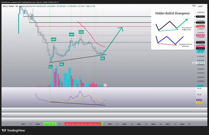 A TradingView chart of $VELO/USDT on a 1-month timeframe (Sep 05, 2026) showing a breakout pattern with hidden bullish divergence, marked by higher highs (HH) and higher lows (HL) on price alongside rising lows on the oscillator, supporting the post's claim of a 60% rally and bullish cycle targets.
