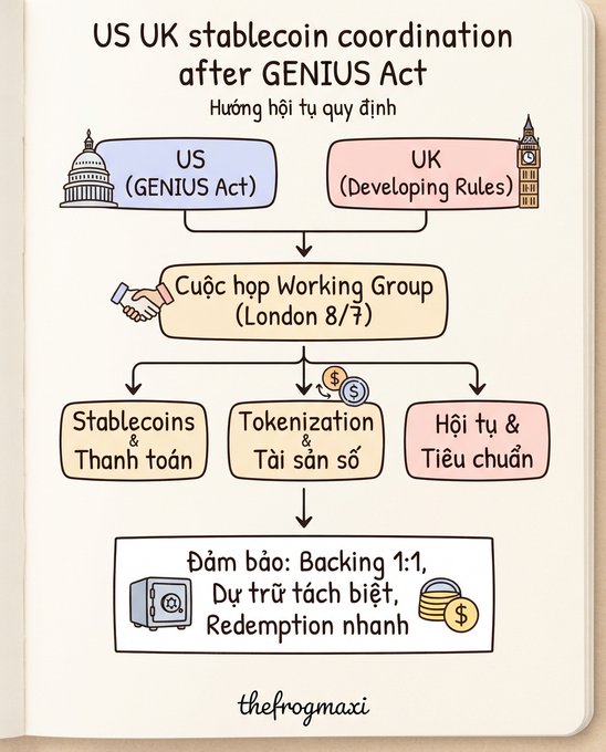 An illustrated flowchart titled 'US UK stablecoin coordination after GENIUS Act' shows the US (GENIUS Act) and UK (Developing Rules) converging into a Working Group meeting, branching into Stablecoins & Payments, Tokenization & Digital Assets, and Compliance & Standards, with guarantees of 1:1 backing, segregated reserves, and fast redemption.