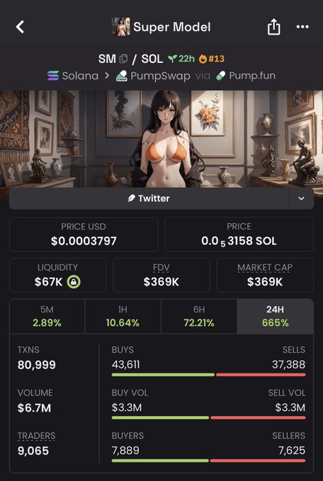 A cryptocurrency token tracker page for 'Super Model' (SM) on Solana via PumpSwap, showing a price of $0.0003797 (0.0003158 SOL), market cap of $369K, and a massive 665% 24-hour gain.