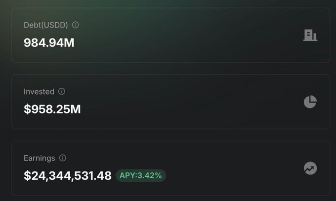 A financial dashboard displays debt (USDD) of 984.94M, invested capital of $958.25M, and earnings of $24,344,531.48 with an APY of 3.42%.