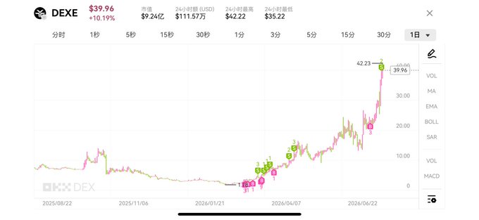 A stock chart for the ticker 'DEXE' shows a price of $39.96, marking a 10.19% increase with a notable +39.96% spike at the end of the graph.