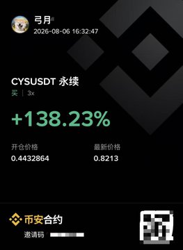 A trading screenshot from Binance (币安合约) posted by user "号月" on 2026-08-06 showing the CYS/USDT perpetual contract with a 3x leverage and a gain of +138.23%, with opening price 0.4432864 and latest price 0.8213. The image illustrates the strong upward performance of $CYS mentioned in the post, which highlights coins like $CYS, $BLESS, $ON, $SKYAI, $BTW, and $TAKE that have risen two to three times from their recent lows.