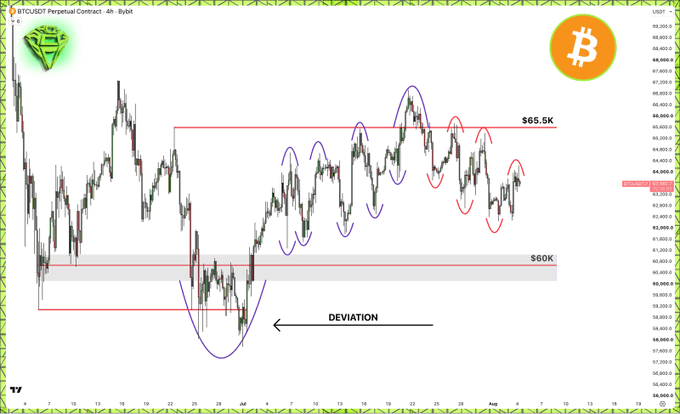 BTCUSDT Perpetual Contract chart showing price action with annotations including a deviation below the $60K range and purple arrows marking market structure, with $65.5K as a key resistance level.