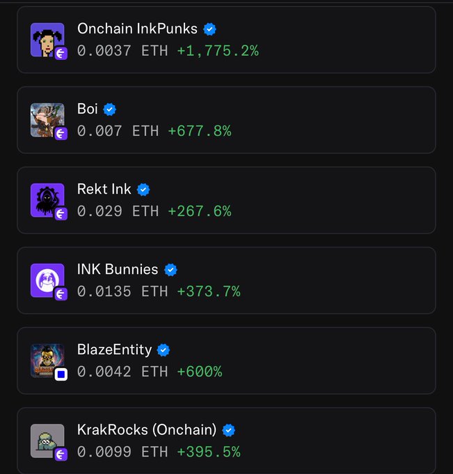 The image displays a list of NFT collections from the Ink blockchain showing significant price gains in ETH, including Onchain InkPunks (+1,775.2% at 0.0037 ETH), Boi (+677.8% at 0.007 ETH), Rekt Ink (+267.6%), INK Bunnies (+373.7%), BlazeEntity (+600%), and KrakRocks (+395.5%), all marked with verification checkmarks. This visually confirms the post's playful question about the chain being "green," as every listed Ink-based collection is showing positive percentage gains.