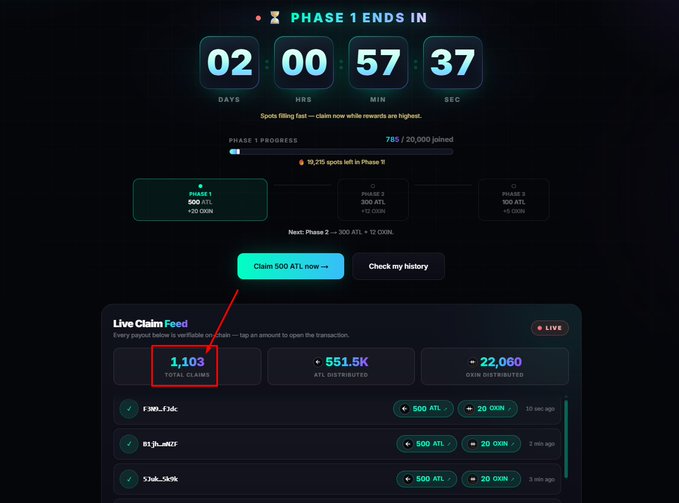 A countdown timer shows Phase 1 ending in 2 days with 789/20,000 participants joined and 1,103 total claims for 500 $ATL and 20 $OXIN, directly illustrating the airdrop promotion's urgency as only 2 days remain in the phase.