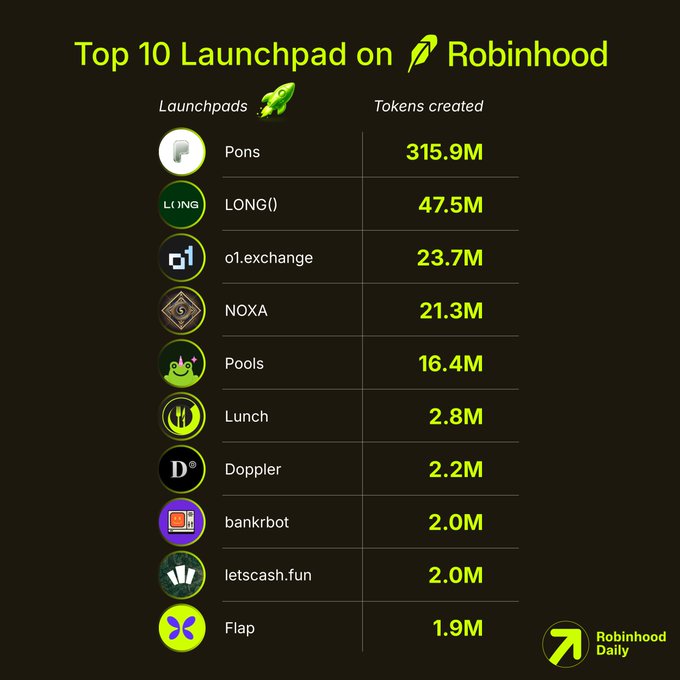 The image displays an infographic titled "Top 10 Launchpads on Robinhood," ranking platforms by tokens created: Pons leads with 315.9M, followed by LONG() at 47.5M, o1.exchange at 23.7M, NOXA at 21.3M, Pools at 16.4M, Lunch at 2.8M, Doppler at 2.2M, bankrbot and letscash.fun tied at 2.0M, and Flap at 1.9M, with the Robinhood Daily logo at the bottom.