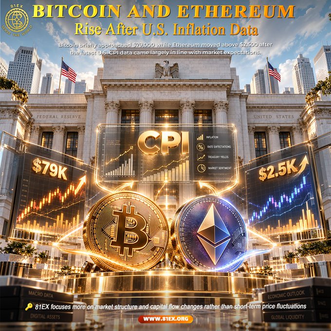 A promotional graphic from 81EX features the Federal Reserve building overlaid with Bitcoin and Ethereum coins alongside digital displays showing "$79K," "$2.5K," and "CPI," illustrating Bitcoin briefly approaching $79,000 and Ethereum rising above $2,500 following U.S. inflation data that aligned with market expectations. The image visually reinforces the headline about crypto market gains in response to macroeconomic indicators, with branding for #81EX and its website www.81EX.org.
