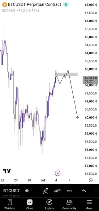 A TradingView chart of the BTCUSDT Perpetual Contract showing the price at 62,464.5, down 0.15%, with a hand-drawn bearish trend line and arrow predicting a drop toward 60,000.