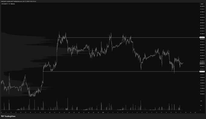 A Bitcoin/USD (BTCUSDT.P) candlestick chart from TradingView displays price action consolidating between horizontal levels near 80k and 88k, with prominent volume spikes at the lows supporting the post's observation of strong absorption and put demand defending the 80k support zone during the broader market selloff.