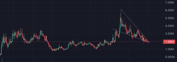 A cryptocurrency price chart displays the ticker $LMAO, showing a sharp peak near 6.00M followed by a steep downtrend contained within a descending triangle pattern, with the current price marked at 1.98M, illustrating the volatile nature highlighted in the post.