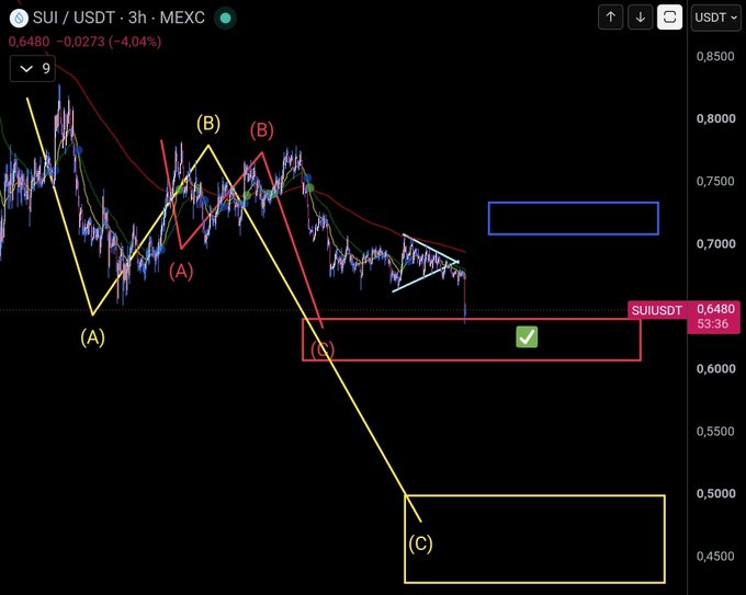 A 3-hour SUI/USDT trading chart on MEXC shows Elliott Wave analysis with the price at 0.6480 (-4.04%), featuring yellow Wave (A-B-C) projections and a red wave count suggesting a completed smaller bearish move, with support boxes marked near 0.60-0.65 and a larger downside target around 0.45-0.50 (labeled C). The accompanying post supports the chart's technical view, noting that SUI has hit its smaller bearish targets and questioning whether the larger bearish sequence (yellow Wave C) will also play out.