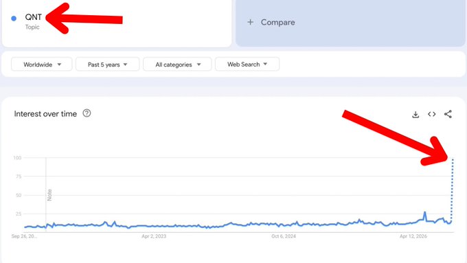 A Google Trends search for "$QNT" (Quant) over the past 5 years shows a massive, sharp spike in search interest at the far right end of the chart, dramatically jumping from a consistent baseline of near-zero to hitting 100 on the index. This visualization supports the post's claim that "everyone is searching $QNT right now," capturing the sudden, viral surge in attention surrounding the cryptocurrency.