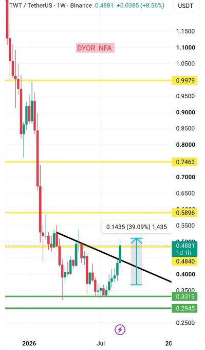A Binance weekly chart for TWT/USDT shows the price at 0.4881 (+8.56%), having broken above a descending trendline with projected upside targets of 0.5896, 0.7463, and 0.9979, while key support sits at 0.3313–0.2945. The image visually reinforces the post's claim of a structural shift, displaying the breakout above the trendline and highlighting the critical resistance zone that will determine whether the recovery holds.