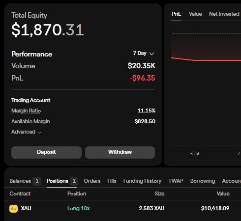 This image shows a trading account with a Total Equity of $1,870.31 and a PnL of -$96.35, highlighting a "Long 10x" position in XAU valued at $10,418.09. This directly contrasts with the accompanying post's mention of @OndoPerps crossing $6B in volume.