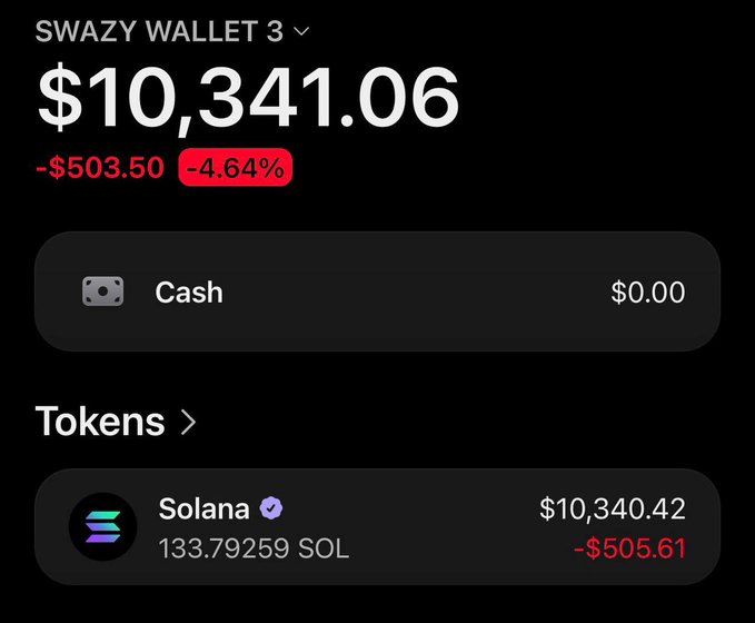 A crypto wallet screenshot showing "SWAZY WALLET 3" with a balance of $10,341.06, holding 133.79259 SOL (Solana) valued at $10,340.42, down 4.64% ($503.50) for the day. The image appears to be used as social proof to promote a supposed "insider" Solana airdrop, encouraging viewers to share their wallet addresses.