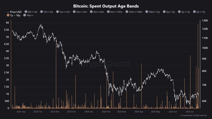 A CryptoQuant chart titled "Bitcoin: Spent Output Age Bands" tracks BTC price (white line) against spending activity from various wallet age cohorts over the past year, with notable spikes in the "7y—10y" band (orange) corresponding to long-dormant wallet movements totaling 144,470 BTC as referenced in the post.