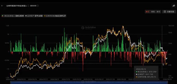 A graph displays financial market data for U.S. Bitcoin ETFs over multiple weeks, with a focus on the total amount of money outflowed from these exchanges. Three Bitcoin ETFs are shown, each with their own net outflow values during different periods of time. The first Bitcoin ETF shows a net outflow of $319.3 million, while the second Bitcoin ETF experienced an outflow of -$355 million. Lastly, the third Bitcoin ETF had a net outflow amounting to -$87.9 million. This graph helps understand how the financial market is performing with Bitcoin as one of its primary offerings and how it may impact ETFs' value over time.