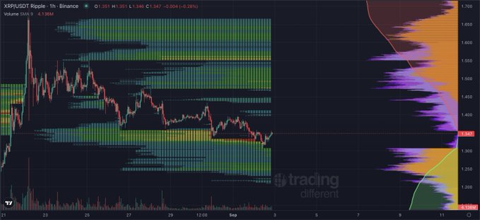 The image shows the XRPUSDT Ripple–Binance liquidity map, with XRP near **$1.346** after falling roughly **6%** on elevated volume. Price is below major liquidity concentrations around **$1.45–$1.55** and **$1.70–$1.85**, aligning with the post’s view that the heaviest liquidity stacks are overhead.