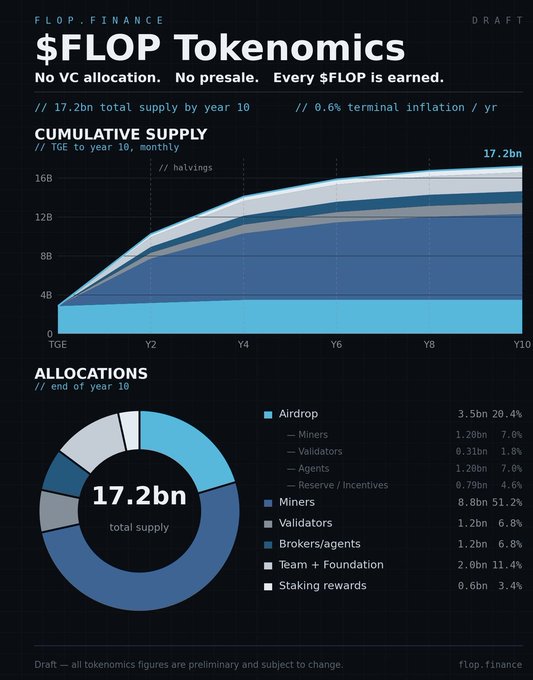 The image presents $FLOP tokenomics for flop.finance, showing a 17.2bn total supply by year 10 with 0.6% terminal inflation, alongside a cumulative supply chart with halvings and a breakdown of end-of-year-10 allocations (Airdrop 20.4%, Miners 51.2%, Validators 6.8%, Brokers/agents 6.8%, Team+Foundation 11.4%, Staking rewards 3.4%).

The accompanying Vietnamese post highlights key figures from the infographic—total supply of 17.2bn FLOP, the 3.5bn FLOP airdrop at TGE, and allocations to miners, agents, validators, and incentive programs—aligning with the visual data on supply growth and end-state distribution.