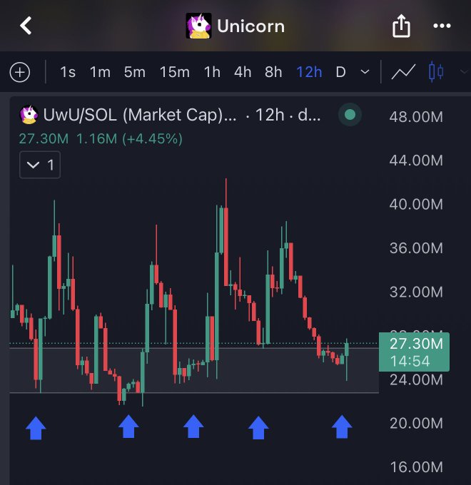 A trading chart from the Unicorn app displaying the 'UwU/SOL (Market Cap)' over a 12-hour period at 27.30M, showing a +4.45% change of 1.16M, with blue arrows pointing upward at the bottom.