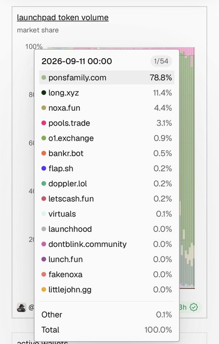 A chart titled "launchpad token volume" showing market share data from September 11, 2026, where ponsfamily.com dominates with 78.8%, followed by long.xyz at 11.4% and noxa.fun at 4.4%. This visualization supports the claim about Pons's dominance, illustrating how ponsfamily.com captures the vast majority of launchpad token volume in this space.