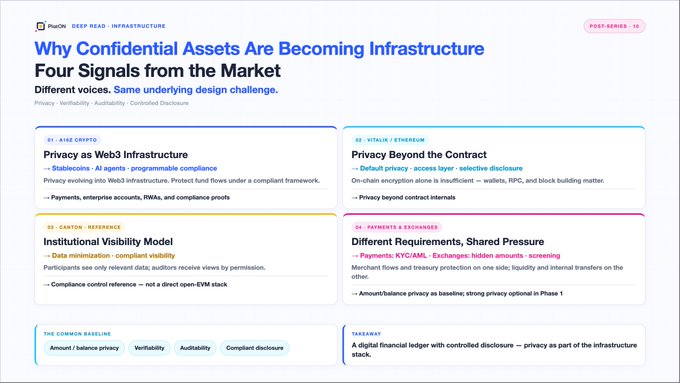 A clean, professional webpage or slide titled 'Why Confidential Assets Are Becoming Infrastructure: Four Signals from the Market' by Pixel0, analyzing AI crypto, vitalik/ethereum, canton/reference, and payments/exchanges categories with sections on 'The Common Baseline' and 'Takeaway.'