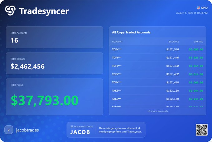 The image shows a Tradsyncr dashboard displaying 16 accounts with a total balance of $2,462,456 and total profit of $37,793.00 (highlighted in green), alongside copy-traded account balances for TDFY and TAKE accounts. The post highlights Day 50 of reaching $1 million in payouts before 2027, currently at $619k, with the dashboard's green $37,793.00 profit figure visually reinforcing the trader's progress and motivation to keep pushing toward their goal.