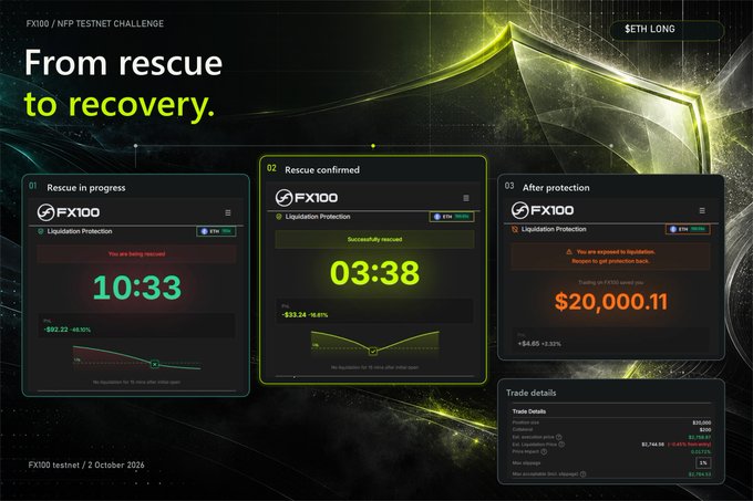 A trading dashboard titled 'From rescue to recovery' showing the FX100 / NFP Testnet Challenge with panels for 'Rescue in progress', 'Rescue confirmed', and 'After protection', displaying a $20,000.11 protection buyback.