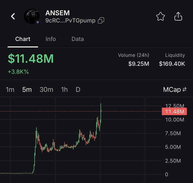 A cryptocurrency chart for the token "ANSEM" (contract: 9cRC...PvTGpump) shows its market cap surging to $11.48M, up 3,800% with $9.25M in 24-hour volume. The sharp upward price movement illustrates the post's sentiment about the token potentially being a breakout runner, now in "Ansem's hands" to determine the outcome.