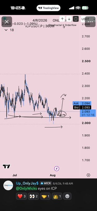 A TradingView chart of $ICP (USDT) on July 4, 2026 shows the price near $2.093 with handwritten annotations highlighting a breakout from a sideways consolidation pattern, marked by an upward arrow and circled candles suggesting a potential "mega blaster" bullish move. The analysis, shared by @OnlyWicks, emphasizes the breakout setup referenced in the Pro Discord post.