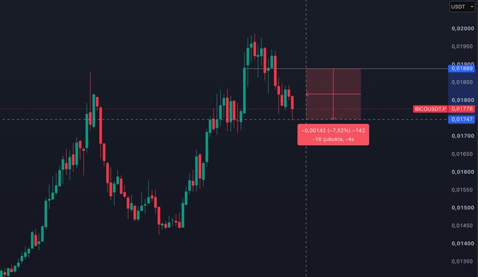 A cryptocurrency trading chart for the #BICOUSDT pair shows a short position achieving a 7.52% gain, with the price declining from an entry of $0.01889 to $0.01776 (-142 satoshi), as highlighted by the red annotation box on the candlestick chart.