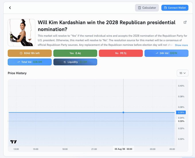 The image shows a Polymarket prediction market titled "Will Kim Kardashian win the 2028 Republican presidential nomination?" with "Yes" at 0.4¢ and "No" at 99.7¢, totaling $28.5M in volume over 824 days left. This visually confirms the post's claim that bettors have wagered $28.5 million on this market despite giving Kim Kardashian just a 0.4% chance of winning the Republican nomination.