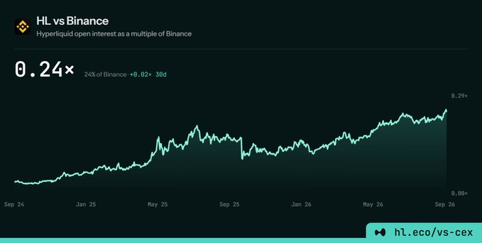 A line chart titled 'HL vs Binance' showing Hyperliquid open interest as a multiple of Binance, currently at '0.24x' (24% of Binance, +8.02%, 30d), trending upward from September 2024 to September 2026.