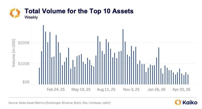 The image features a graph depicting the total volume for the top 10 assets over several weeks. The bars represent the different volumes each asset experienced during that time period, with blue bars showing positive values indicating increased trading activity. 

In addition to the chart, there is also text in the image that provides context and analysis of the data. It states that crypto markets have largely been stuck in a doldrums over the past year, with volumes across the top 10 assets falling sharply. However, the post suggests a glimmer of hope through two specific tokens: NEAR and ZEC, which have posted strong rallies over the last month, indicating potential recovery for these market participants.