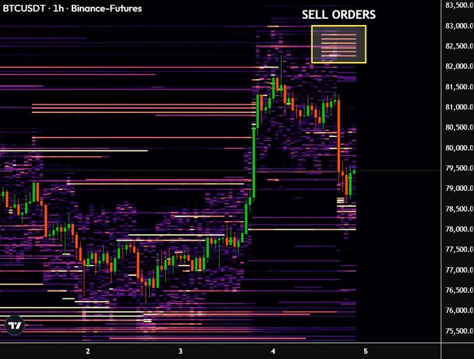 A BTCUSDT 1-hour Binance Futures chart displays heavy sell order clusters highlighted in a yellow box at the $82,300-$82,700 price level, illustrating significant resistance that aligns with the post's claim about large sell orders preventing a higher high. The candlestick pattern shows Bitcoin's recent rejection near these levels, supporting the observation that a major seller is actively capping upward momentum.