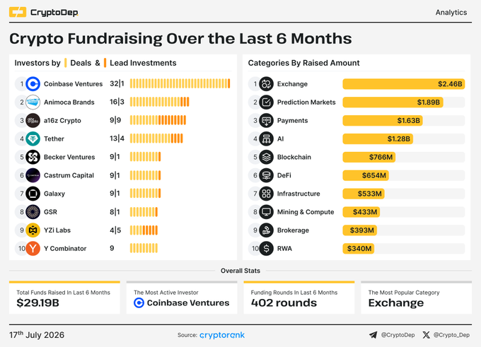 A CryptoDep analytics dashboard showing crypto fundraising data over the last 6 months, featuring top investors led by Coinbase Ventures (32 deals) and Animoca Brands (16 deals), categories topped by Exchange ($2.46B) and Prediction Markets ($1.89B), and overall stats of $29.19B raised across 402 rounds, dated 17th July 2026.